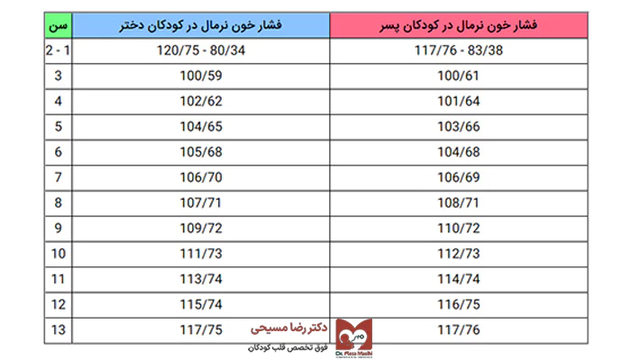 جدول فشار خون در کودکان