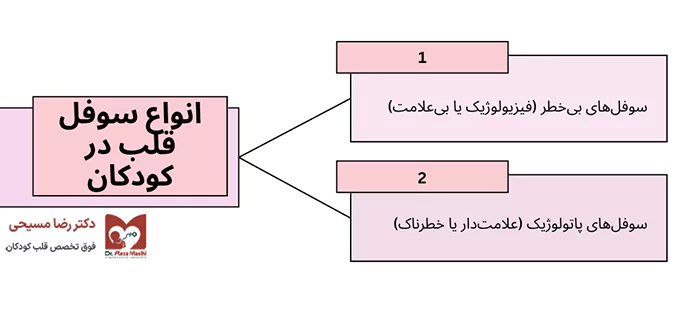انواع یوفل قلب در کودکان